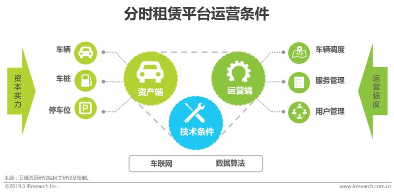 分时租赁